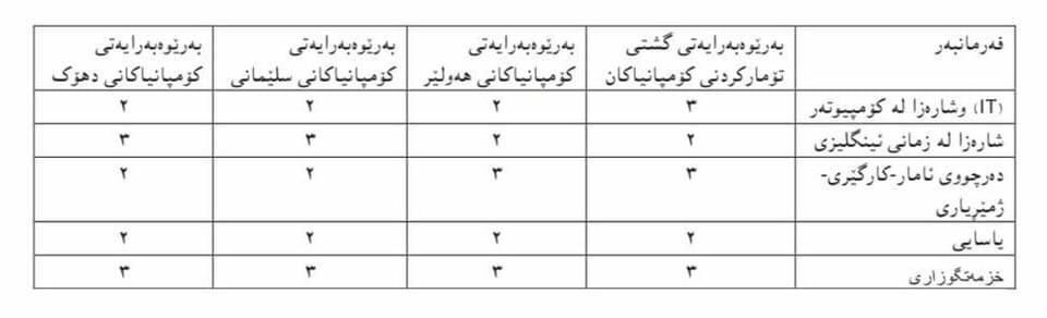  دامه‌زراندنه‌كه‌ به‌پێی شوێنی جوگرافی له‌ هه‌ولێر، سلێمانی و دهۆك ده‌بێت